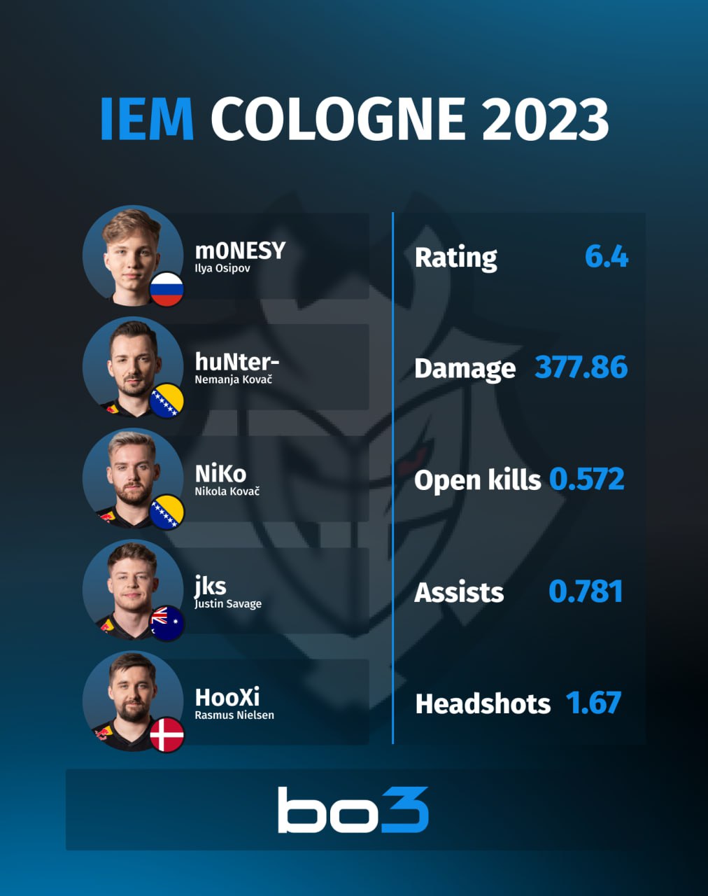 Статистика G2 Esports на IEM Cologne 2023