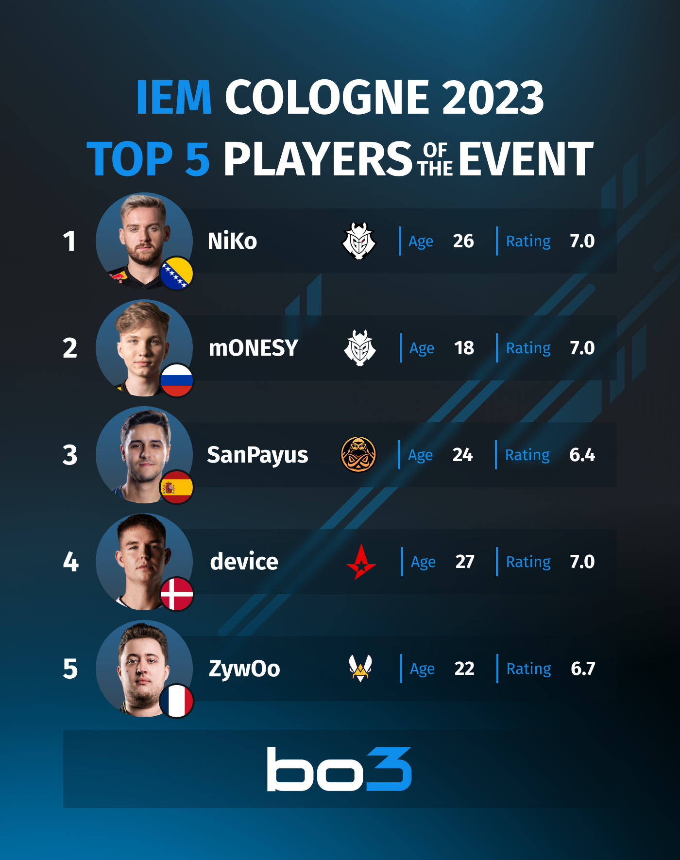 NiKo claimed IEM Cologne 2023 MVP title