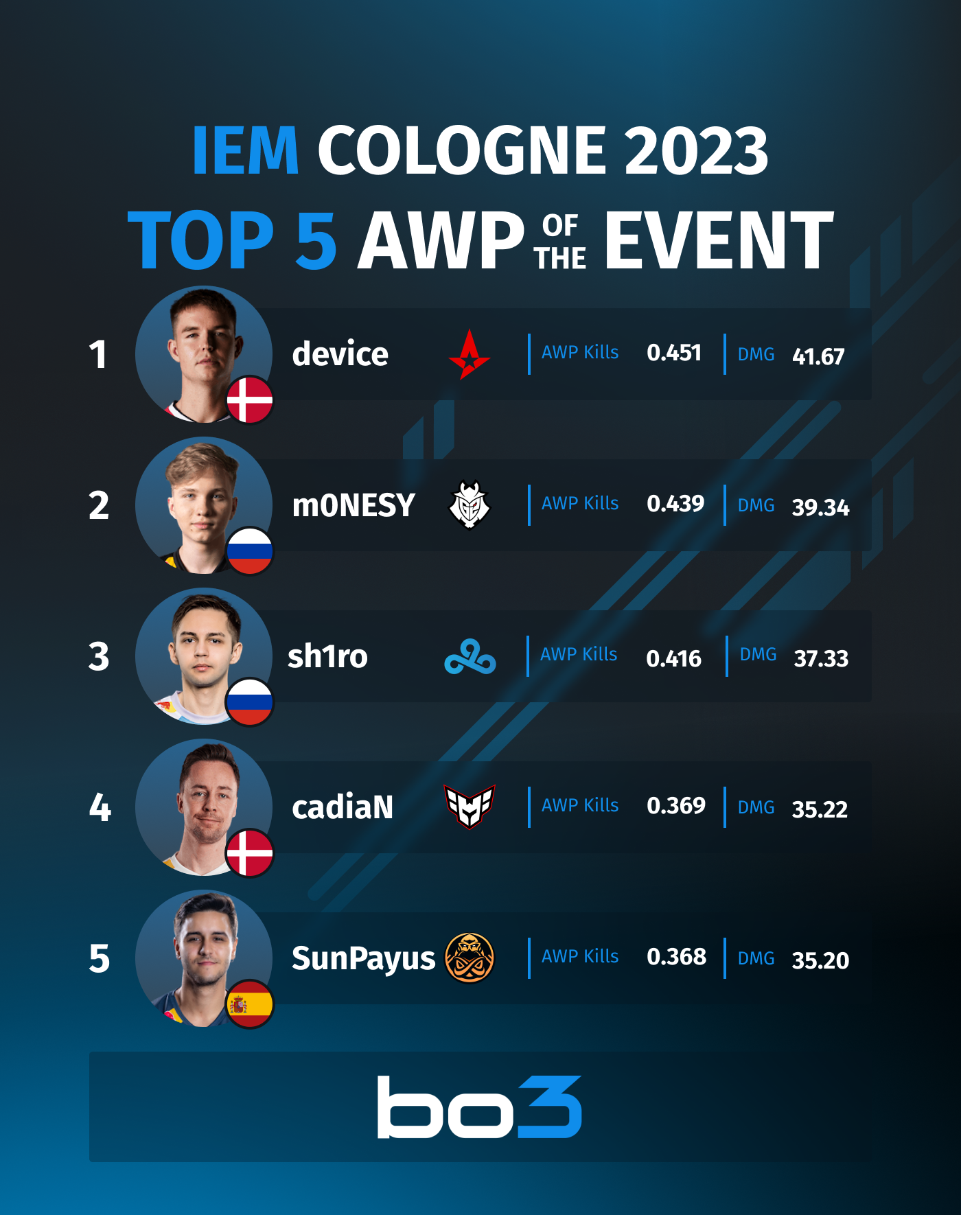 Top-5 snipers at IEM Cologne 2023