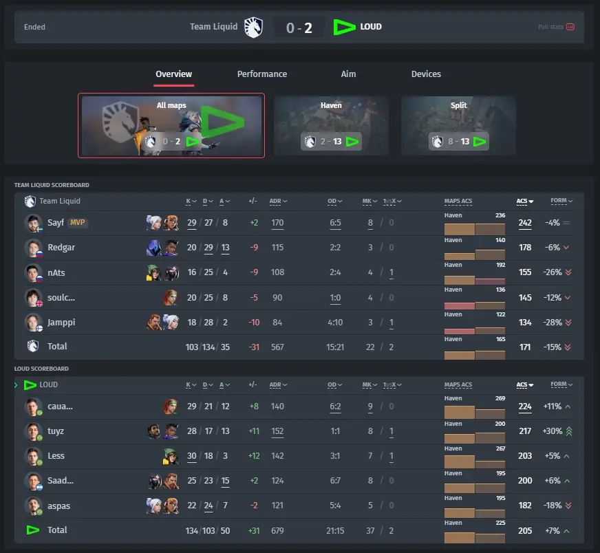 Match Statistics: LOUD vs Team Liquid