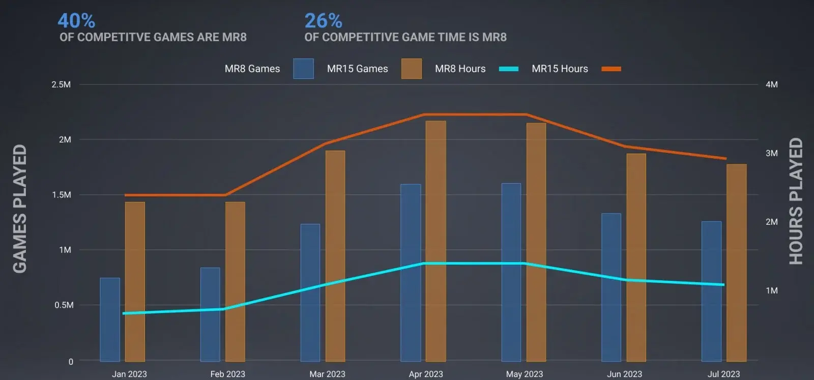 40% of CS:GO matchmaking players prefer short MR8 matches