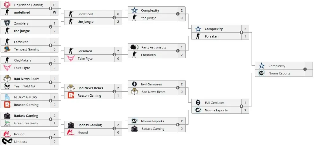 Bracket for the second qualifier for the Thunderpick World Championship 2023 for North America
