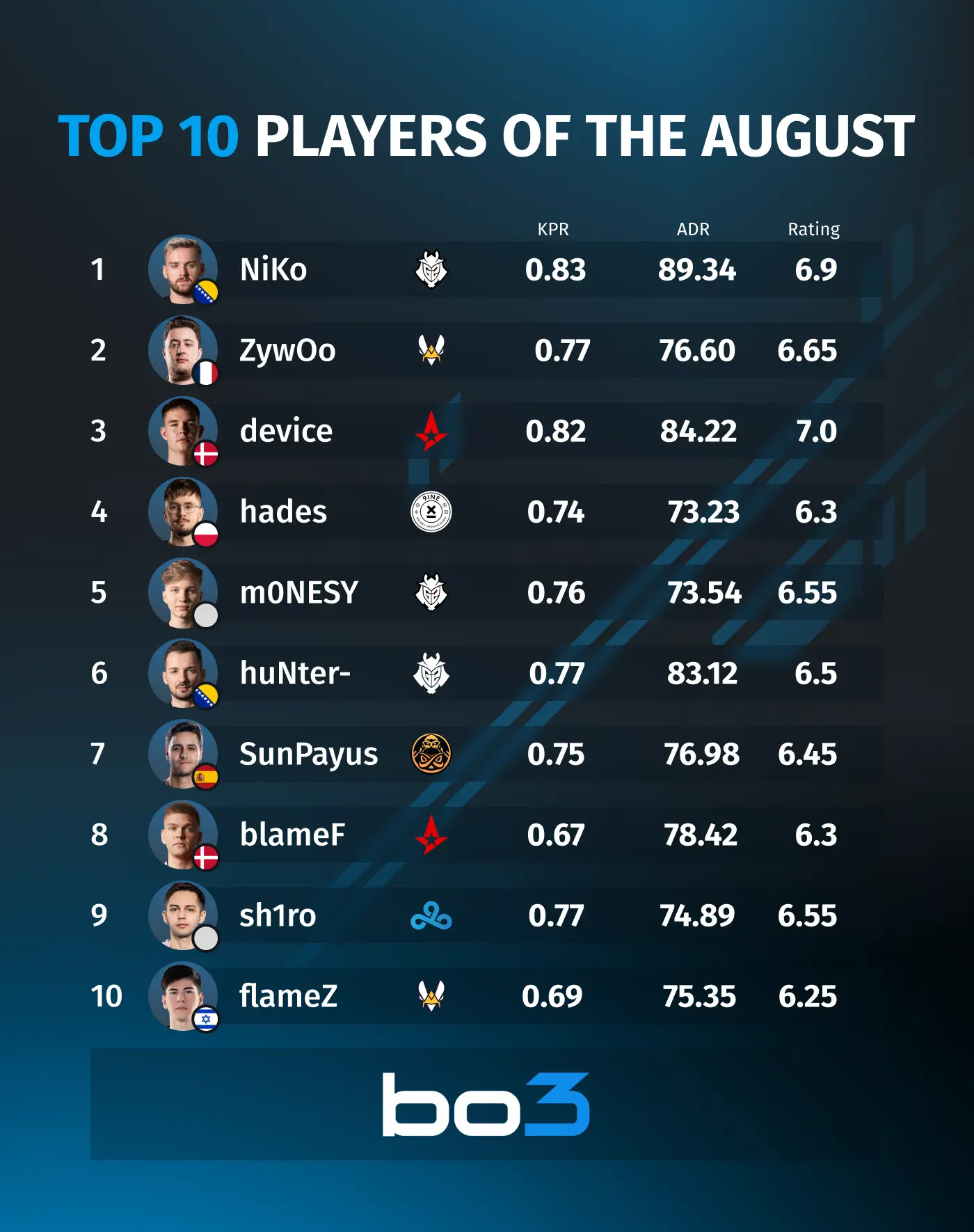 Top 10 CS:GO players in August 2023