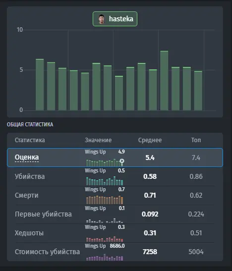 Статистика hasteka за последние 15 матчей