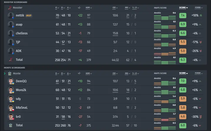 Player statistics in the Monte — Rooster match at ESL Pro League Season 18