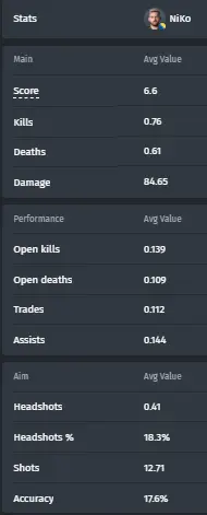 NiKo's stats at ESL Pro League Season 18