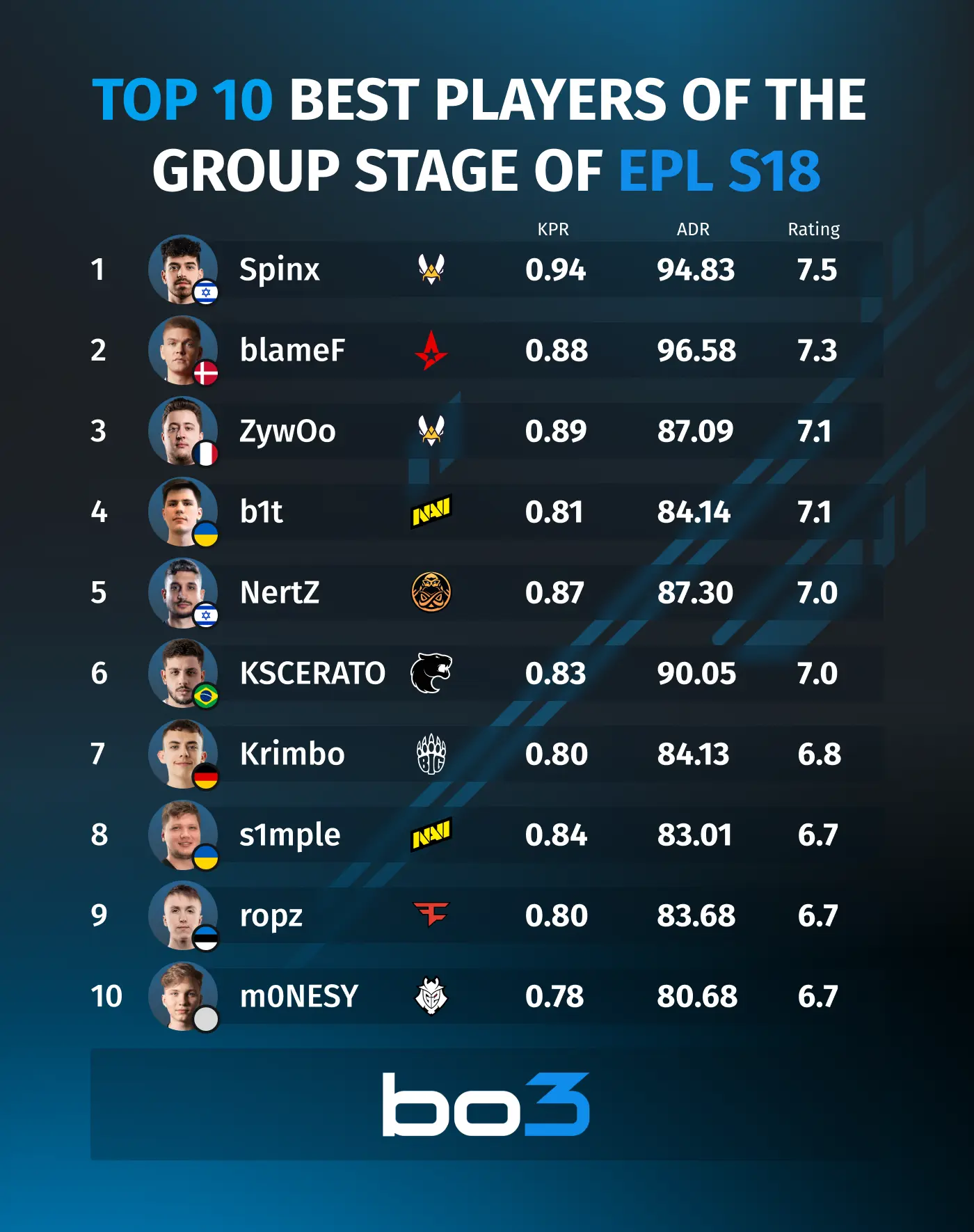 Top 10 best players of the ESL Pro League Season 18 group stage