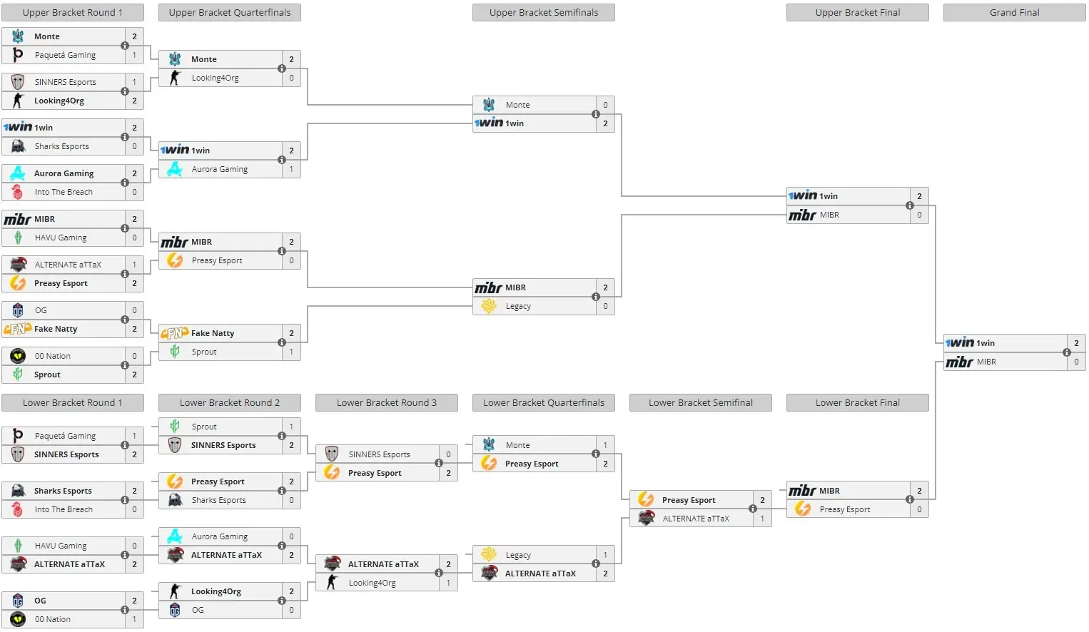 1WIN стали чемпіонами CCT Online Finals 3 bo3.gg