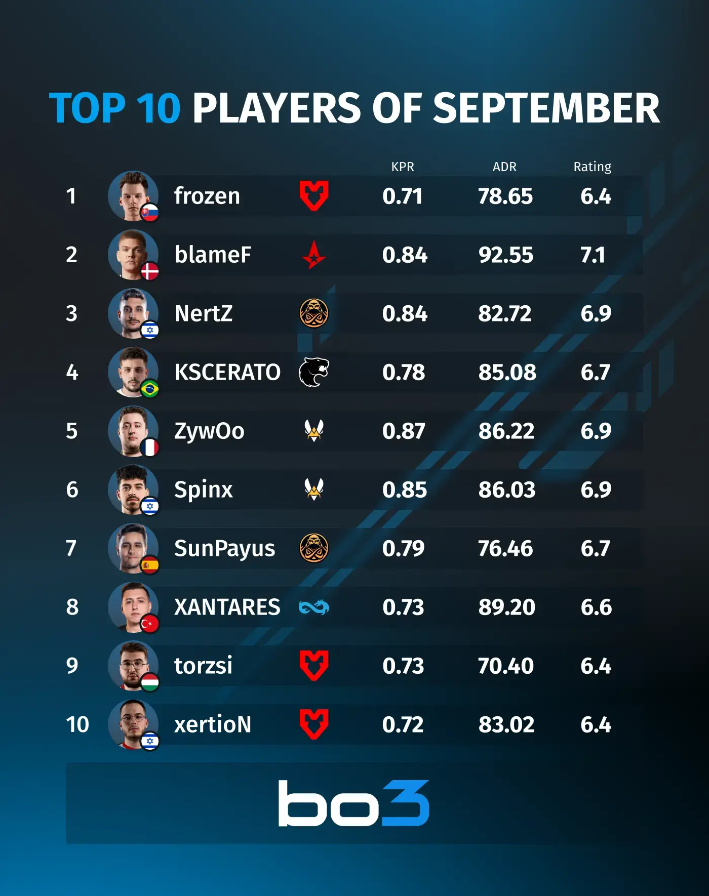 Top 10 CS:GO players in September 2023.