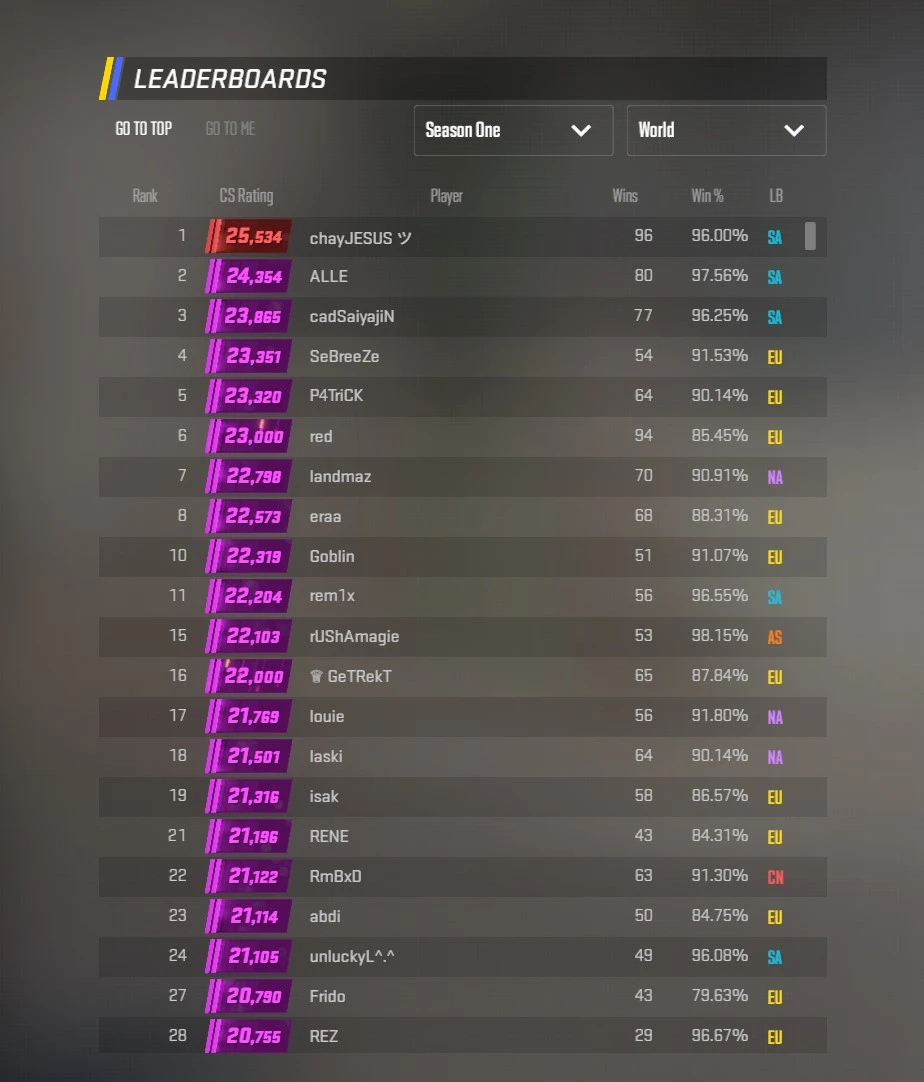 How many CS Rating Elo points needed to get to world and regional