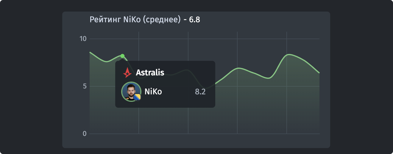 Рейтинг Niko за февраль-май 2022 года.<br>