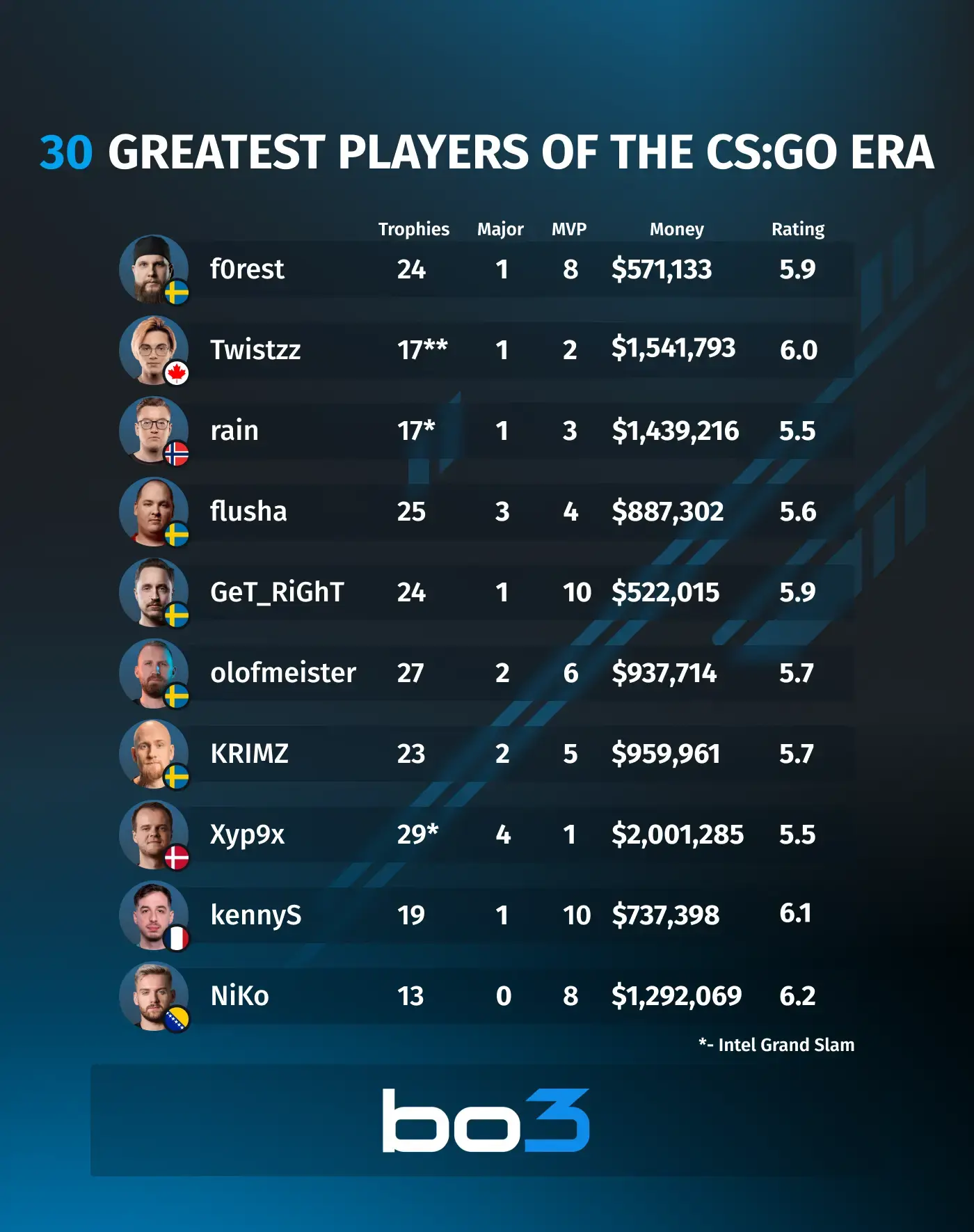 CS:GO: veja ranking com melhores jogadores da história