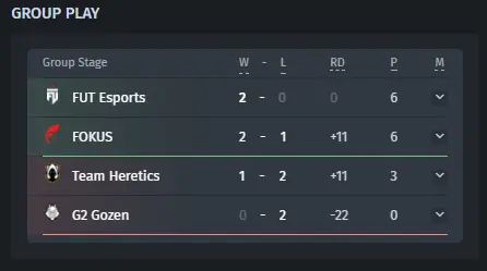 Result of the Group Stage