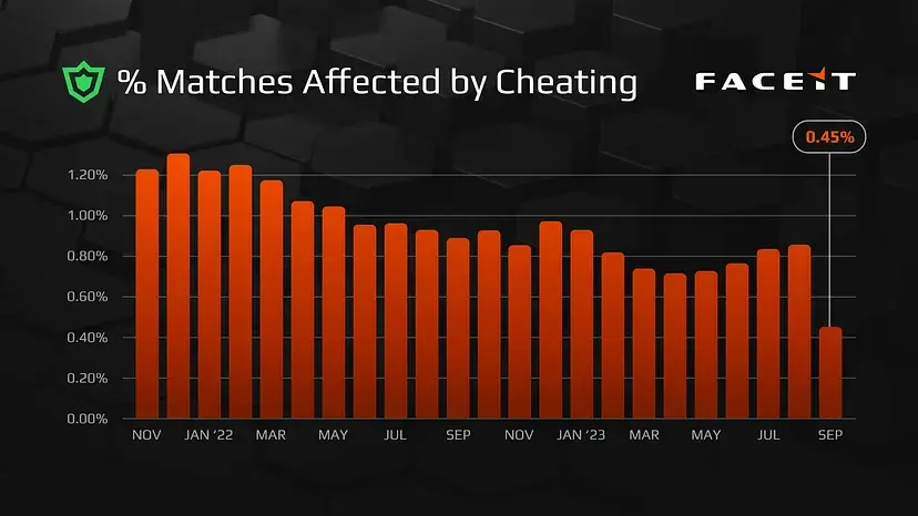 Number of matches where cheats were used