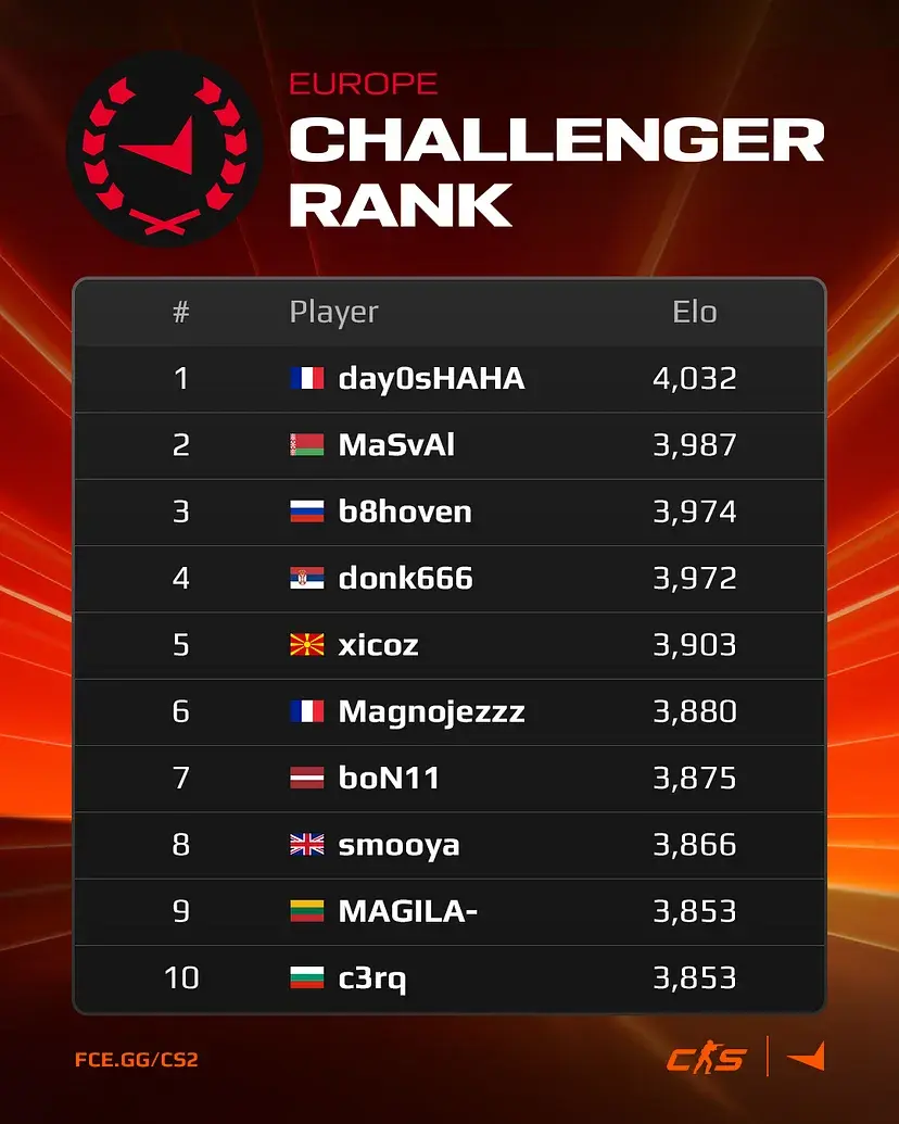Top 10 best players in Europe in the Challenger Rank
