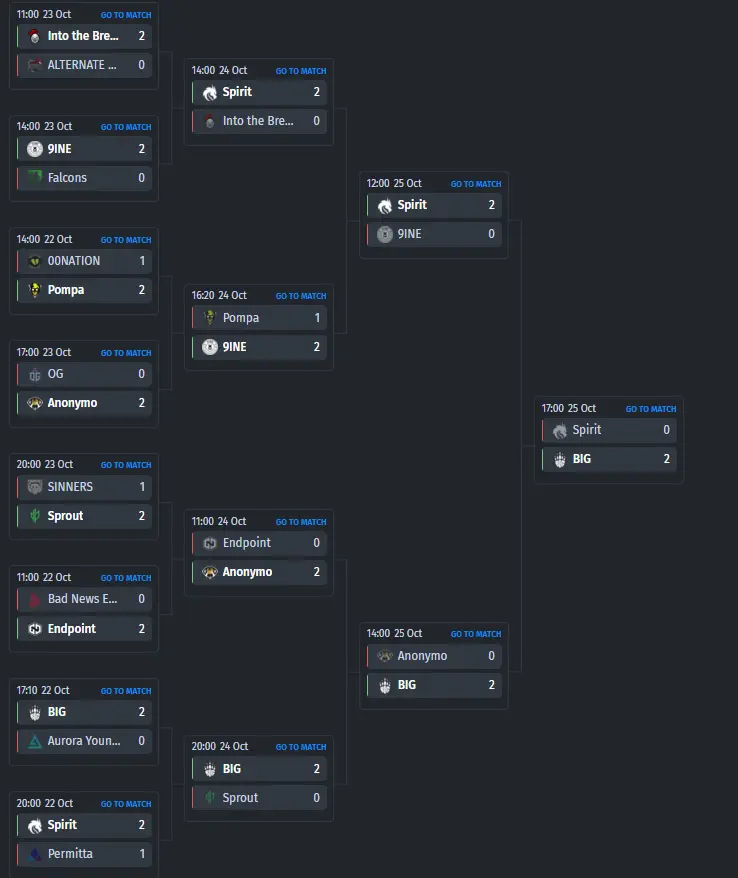 CCT North Europe Season 8 grid