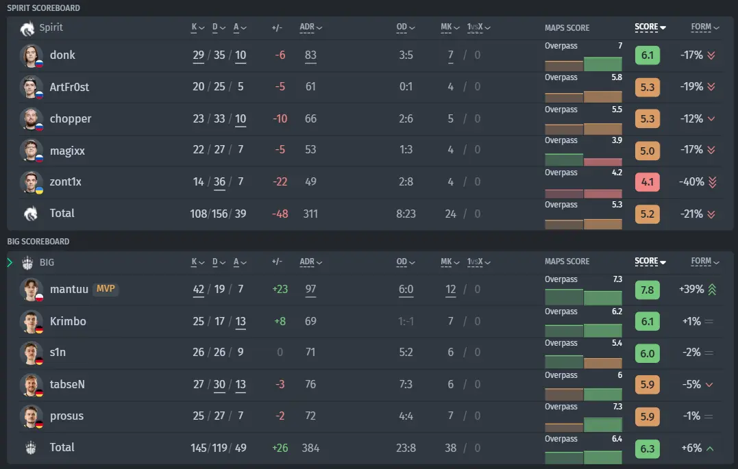 Post-match player statistics