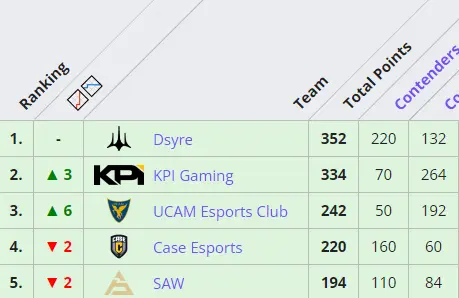 Рейтингова таблиця по LVP Points