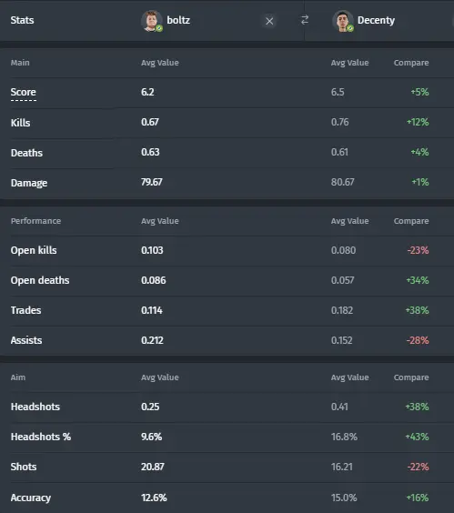 Comparison of boltz and decenty statistics