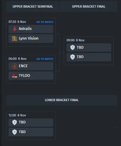 Group A bracket at CS2 Asia Championships 2023