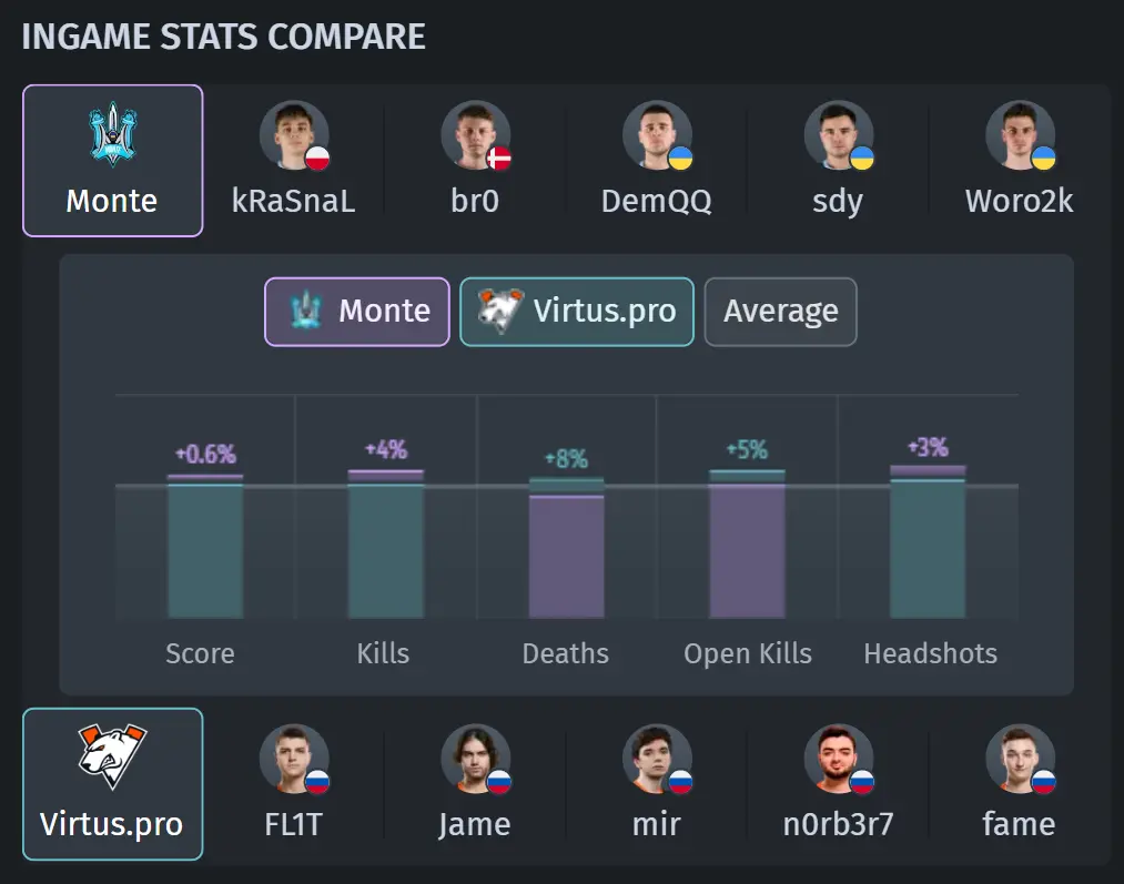Ingame stats compare