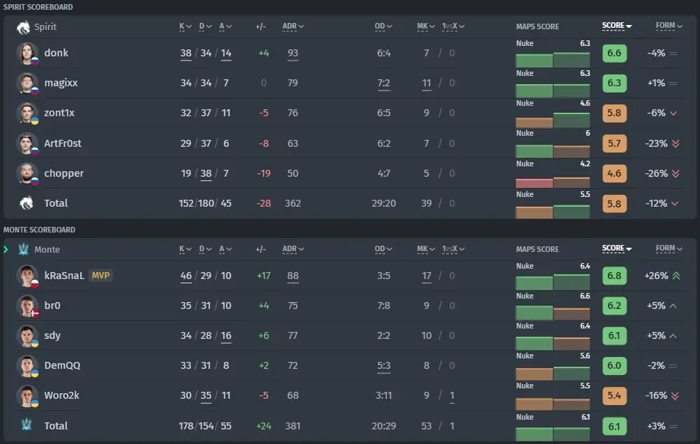 Players' stats