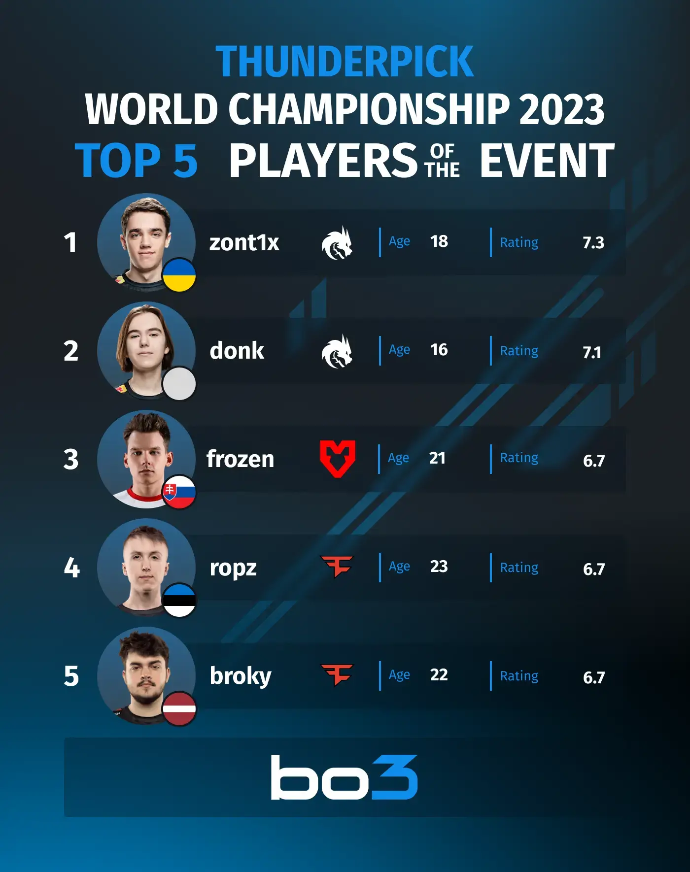 zont1x tornou-se o melhor jogador do Thunderpick World Championship 2023  por classificação — quem ocupou os top 5 lugares do torneio?