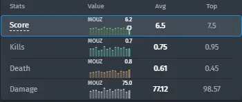 Estatísticas do s1mple