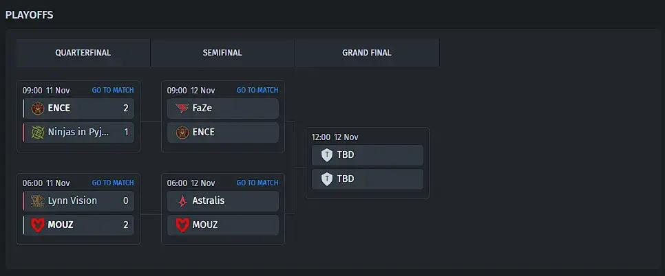ENCE Defeats Ninjas in Pyjamas to Advance to Semifinals of CS2