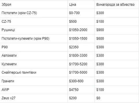 Вартість зброї та винагороди за неї в CS2&nbsp;&nbsp;