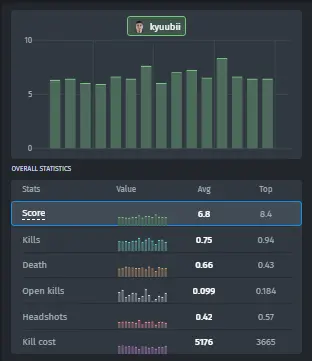 Kyuubii's Statistics for the Last 15 Matches