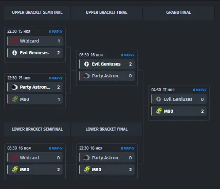 Closed Qualifier Play-off Bracket for ESL Challenger Atlanta 2023 for North America