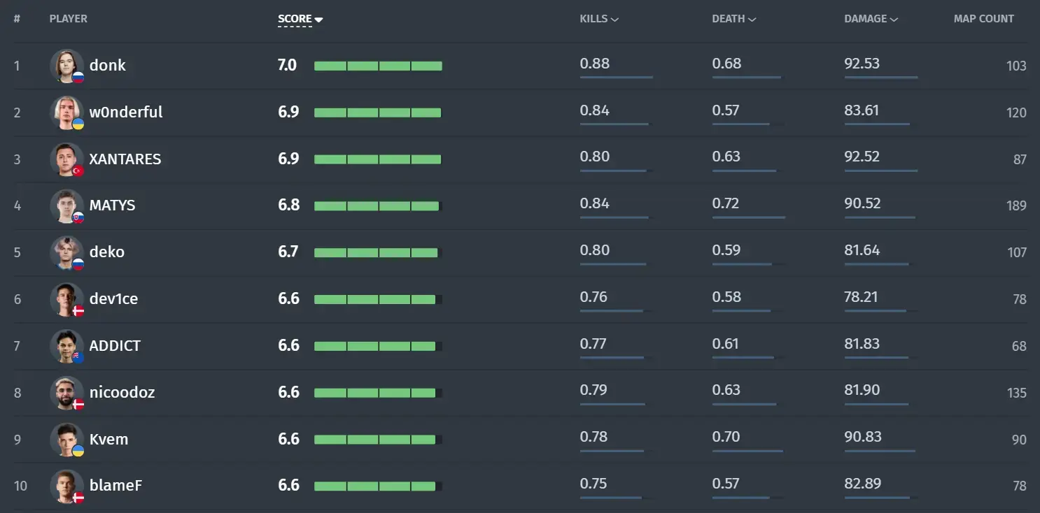 Best players in the last 6 months