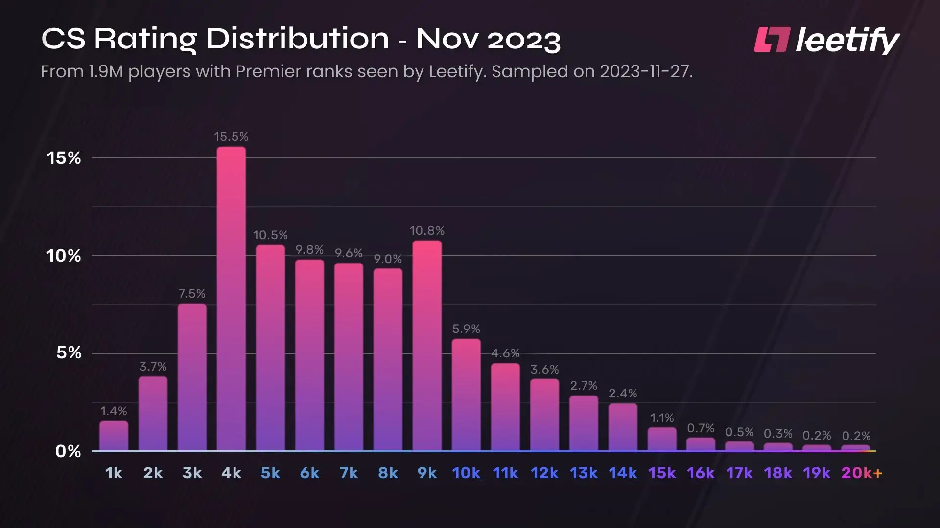 Distribuição dos rankings no modo Premier em 27 de novembro, segundo dados do Leetify