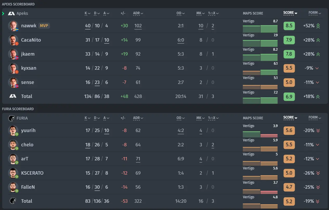 Player statistics