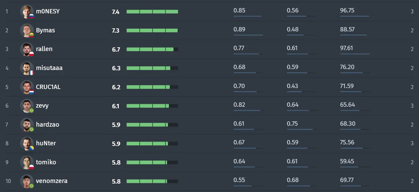 The best players of CCT Online Finals 5