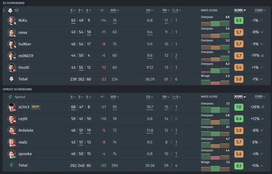 Player Stats