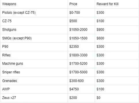 CS2 weapon price and reward