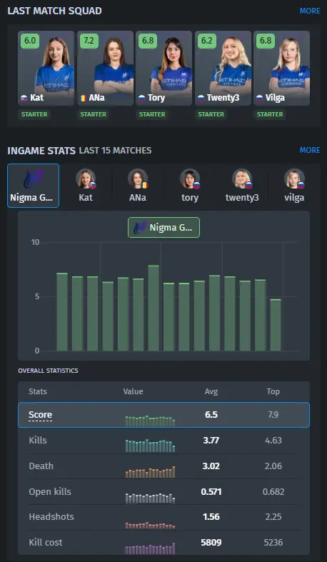 Nigma Galaxy roster statistics for the last 15 matches