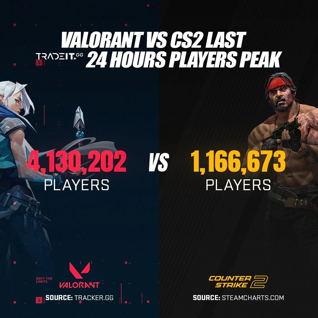  Taken from Tracker gg and StreamCharts