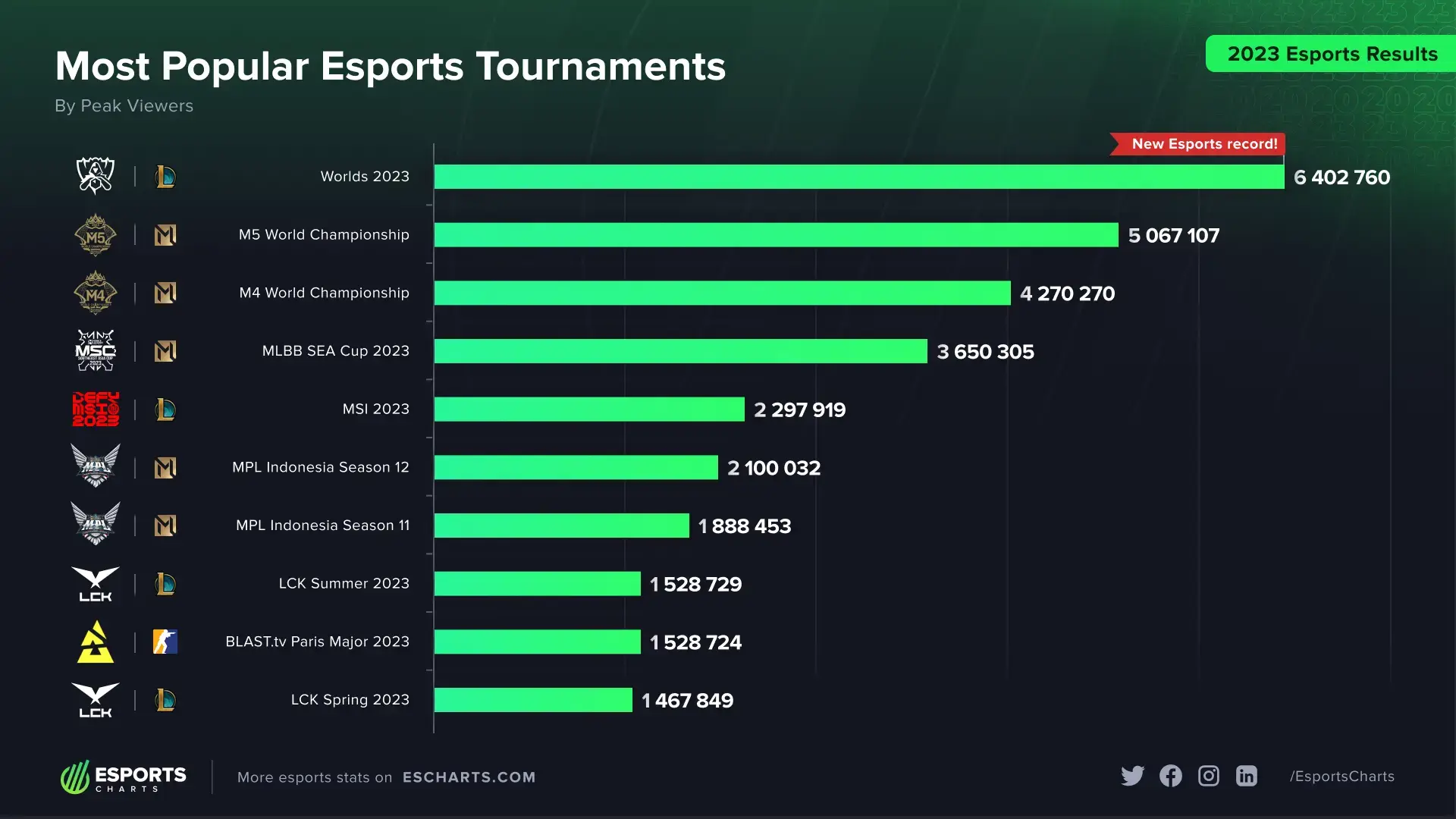Most Popular Esports Tournaments of the Year