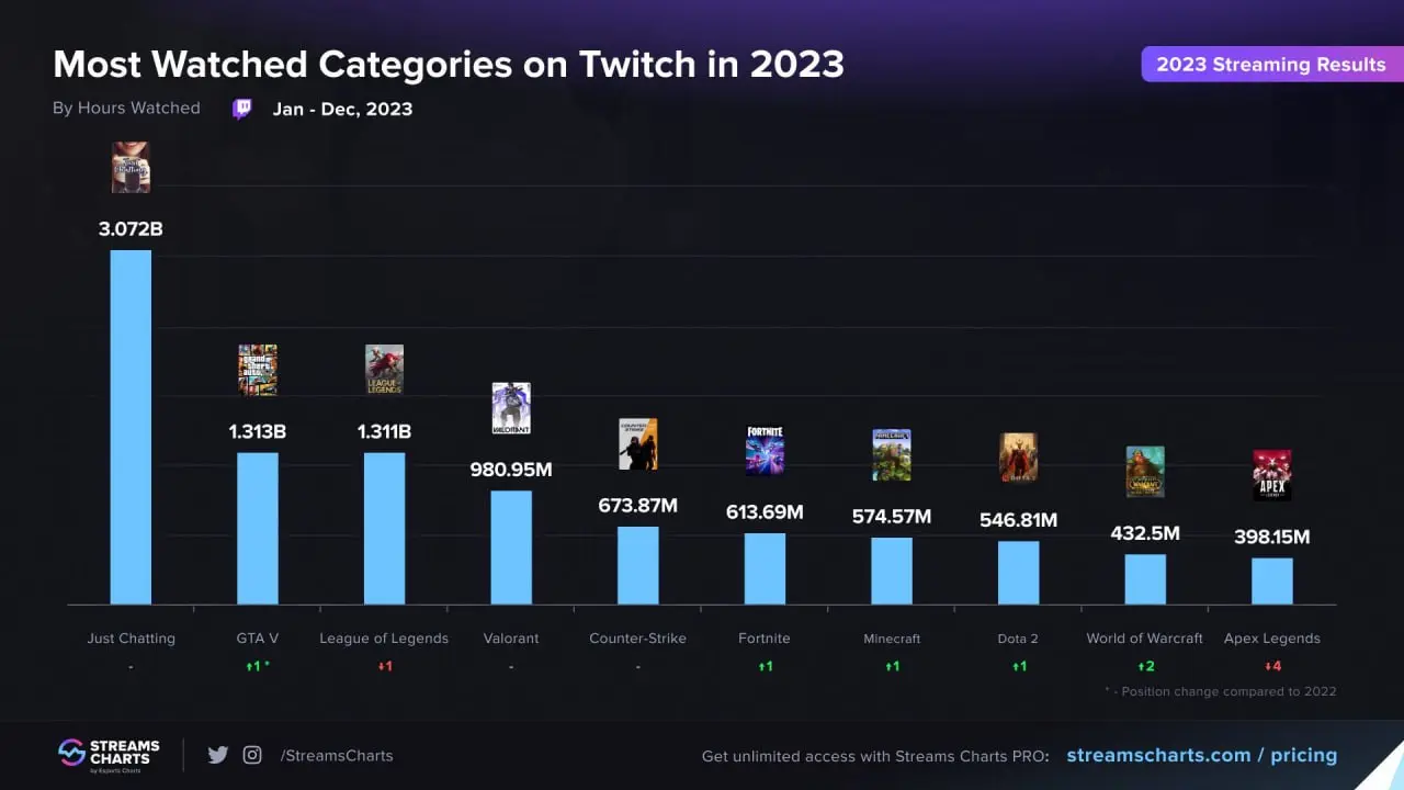 Classificação das categorias populares no Twitch