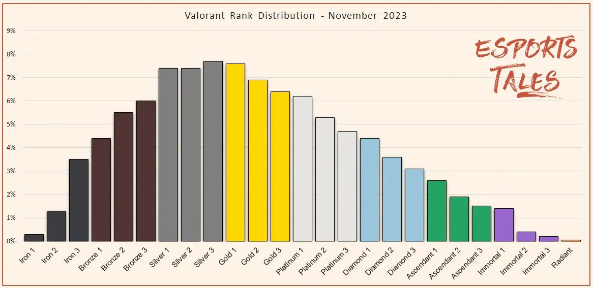 Valorant rank distribution