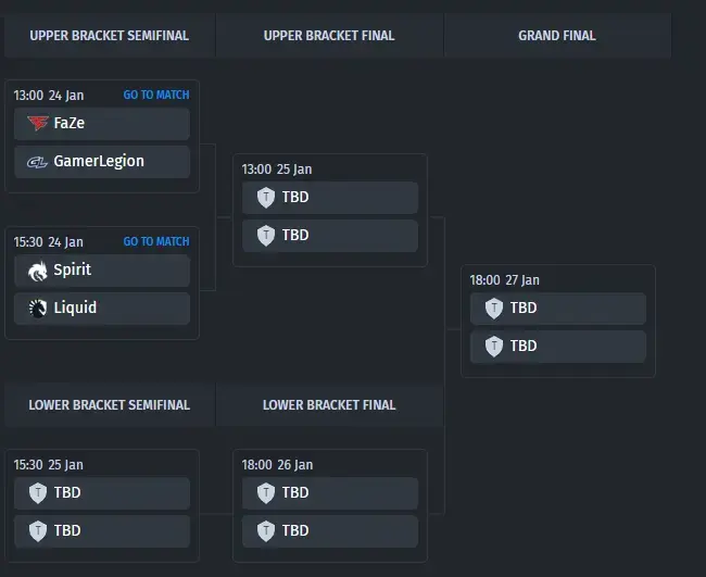 Group B Bracket