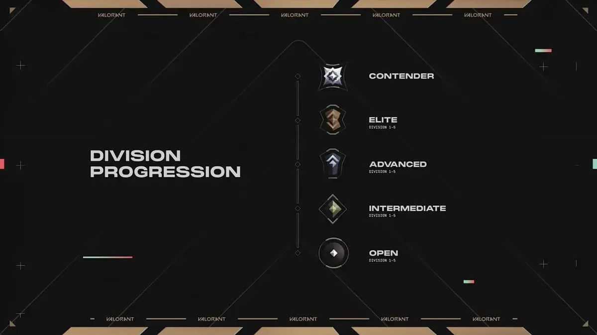 Valorant division progression