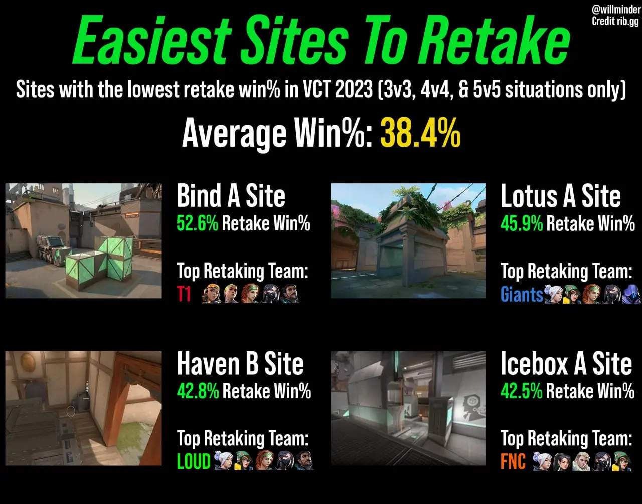 Easiest sites for retakes