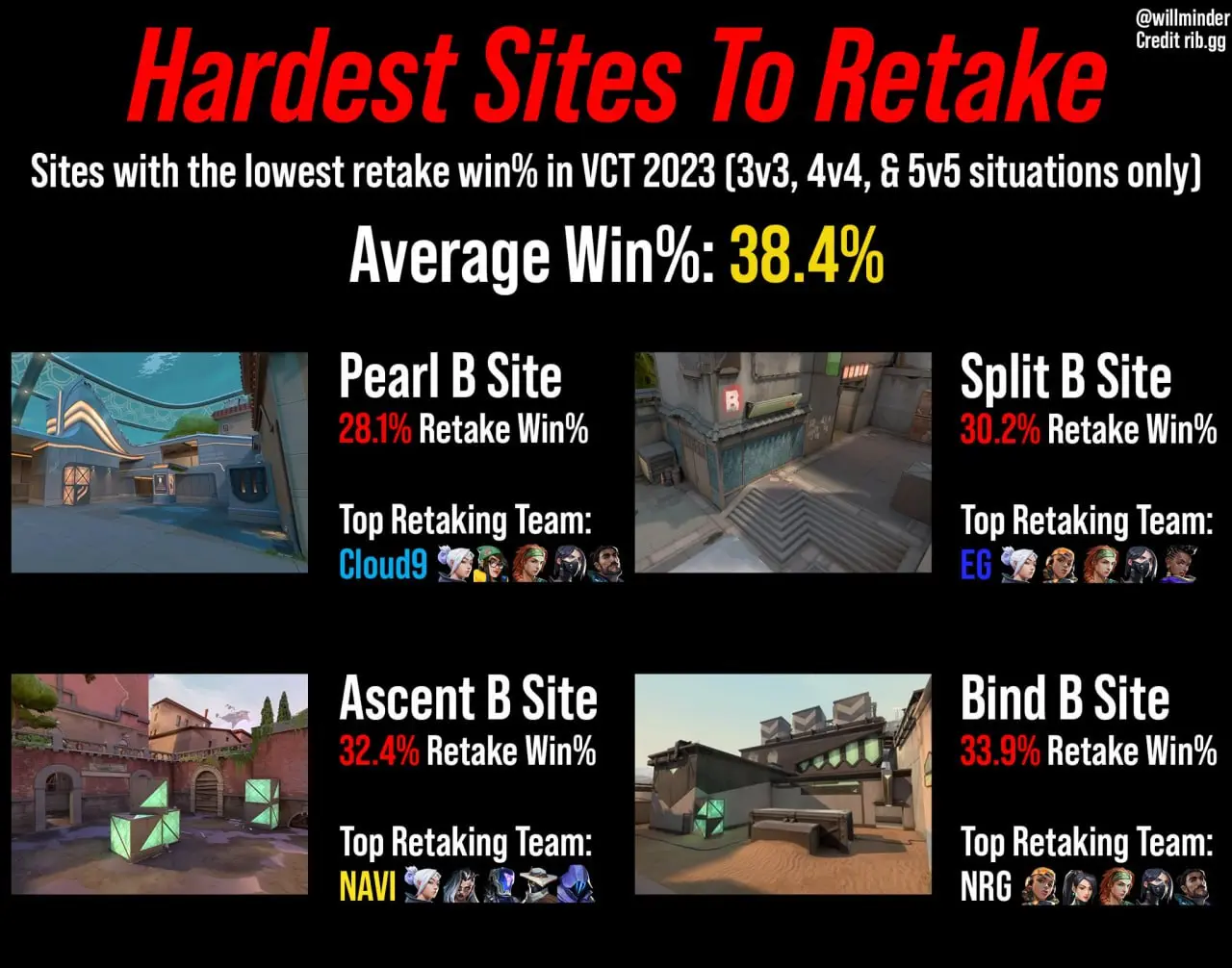 Hardest sites for retakes
