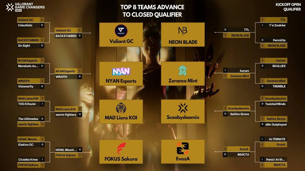 Result of VCT 2024: Game Changers EMEA Stage 1 - Open Qualifier