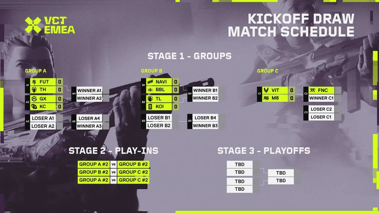 Посів команд на VCT 2024: EMEA Kickoff