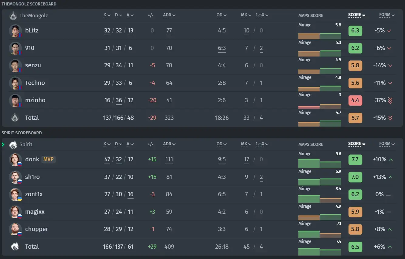 Player statistics